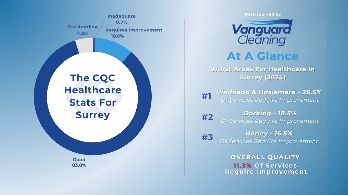 Overview Of Healthcare In Surrey