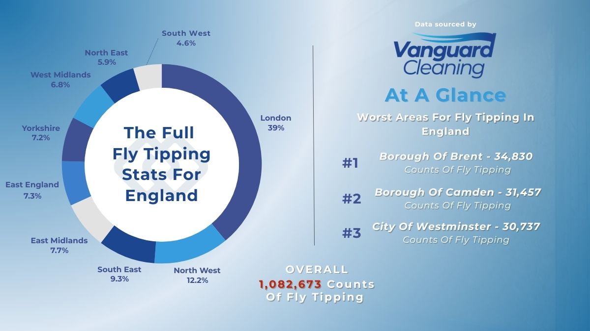 UK Fly Tipping Overview