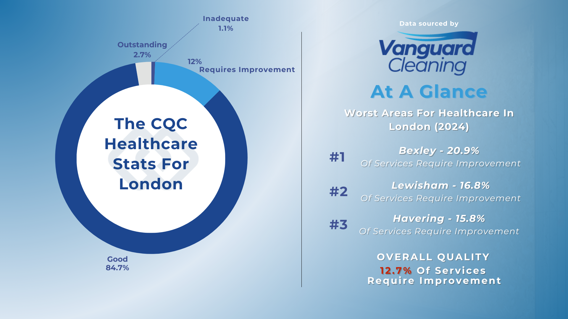 Healthcare In London Overview