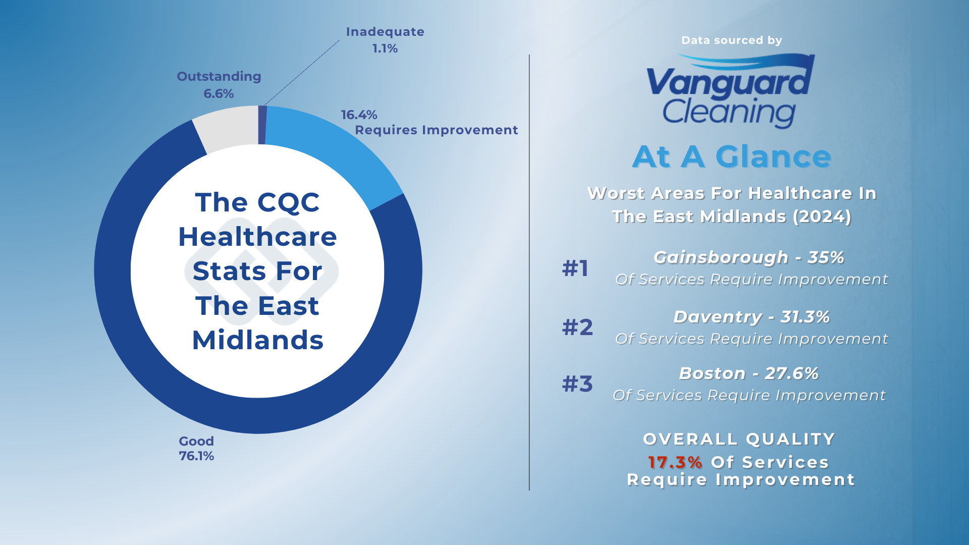 Overview Of The Cleaning Statistics In The East Midlands