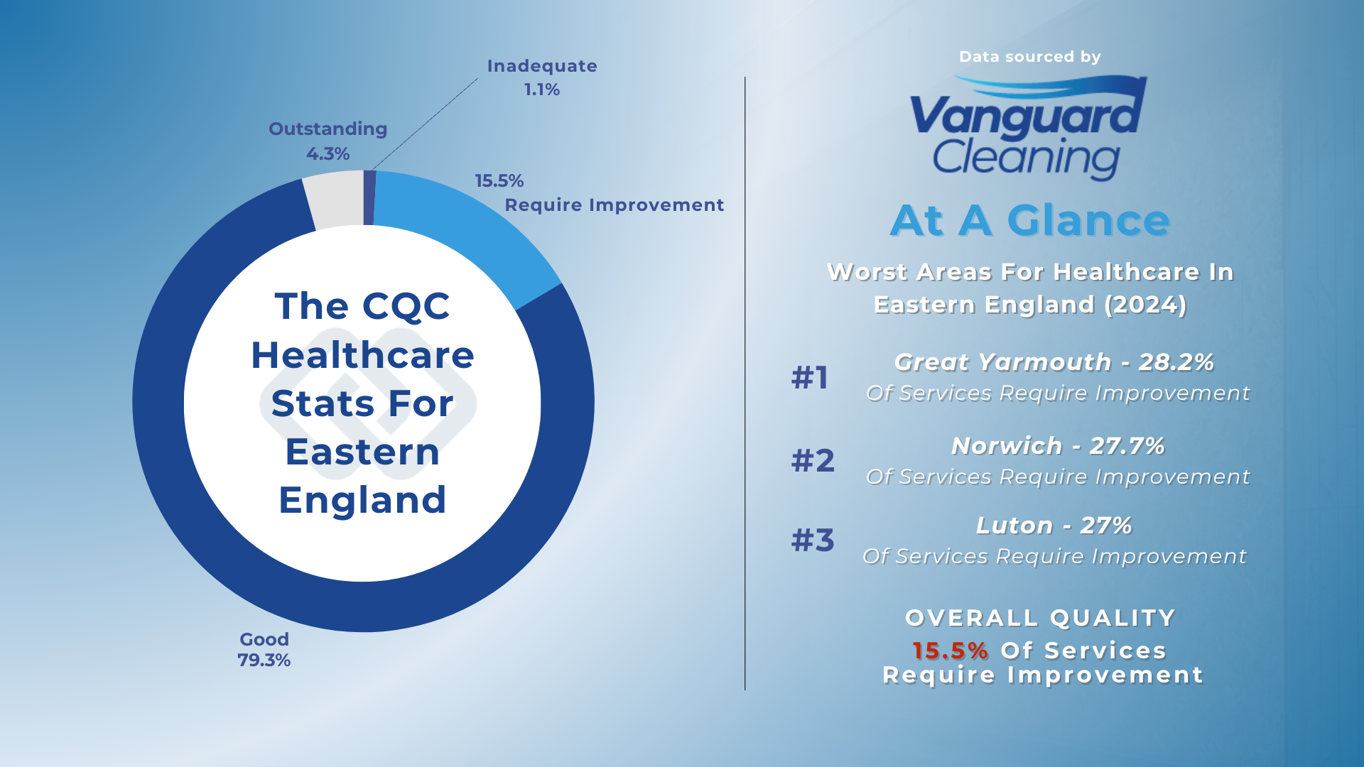 The Overall Picture Of Healthcare In Eastern England